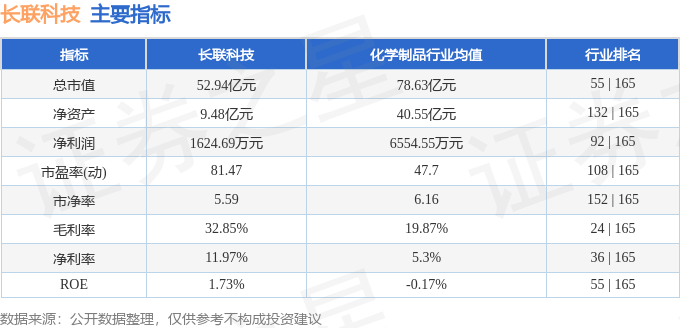 主要指标及行业内排名