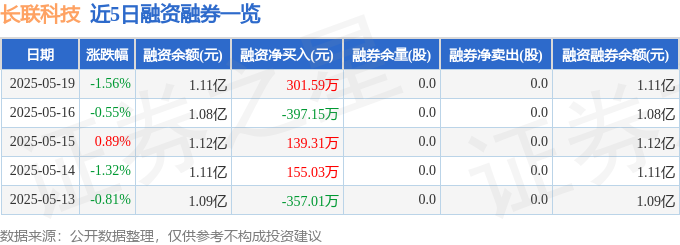 近5日融资融券数据一览
