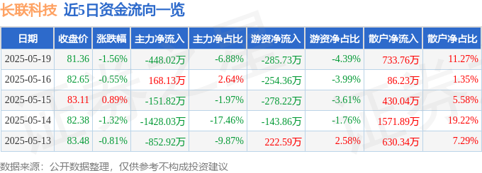 近5日資金流向一覽
