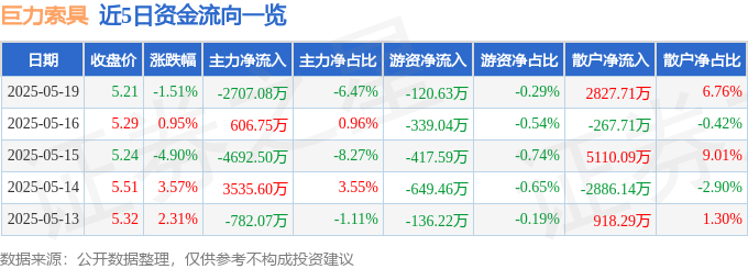 巨力索具股價跳水：主力出逃、散戶接盤，一季報難掩財務隱憂