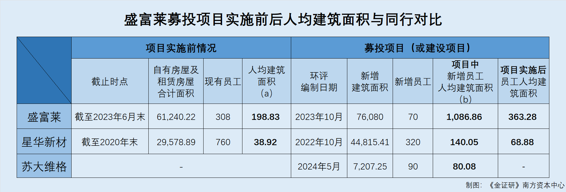 盛富莱北交所上市疑云：巨额投资蒸发？产能下滑豪赌扩产，或陷路怒症