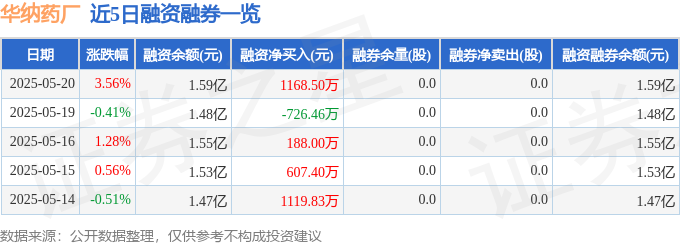 近5日融资融券数据