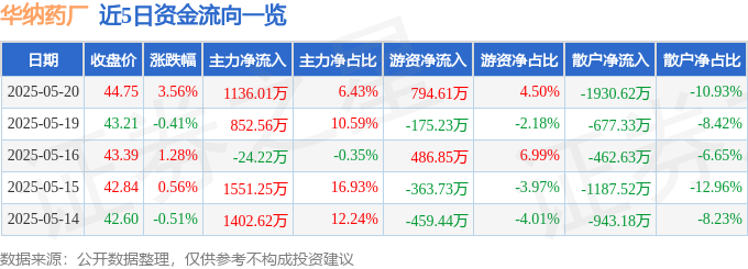 近5日资金流向