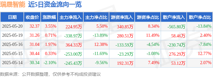520股海：瑞晟智能主力暗涌，散戶割肉，智能工廠挑戰並存