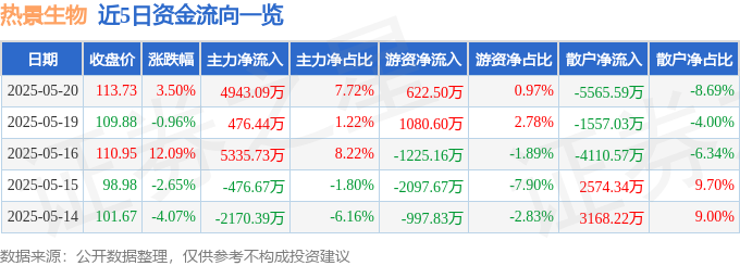 熱景生物520股價異動：主力、散戶角力，AI分析揭露潛在風險與投資警訊