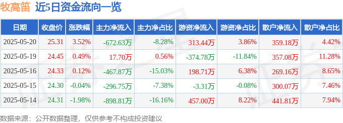 近5日資金流向一覽