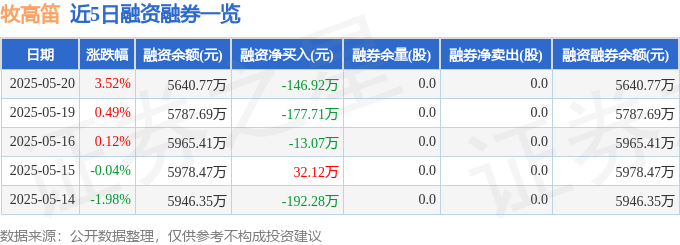 近5日融資融券數據一覽