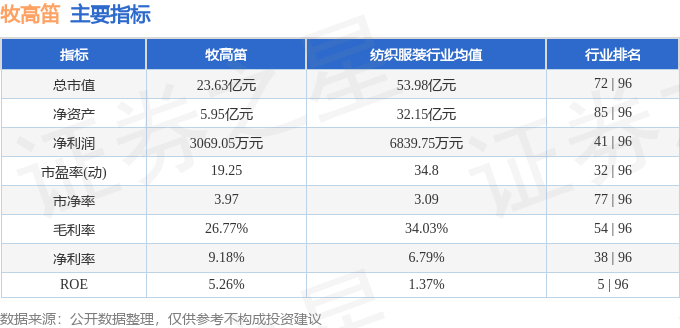 該股主要指標及行業內排名