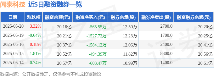 近5日融资融券数据一览