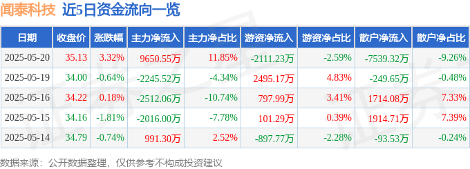 近5日資金流向一覽