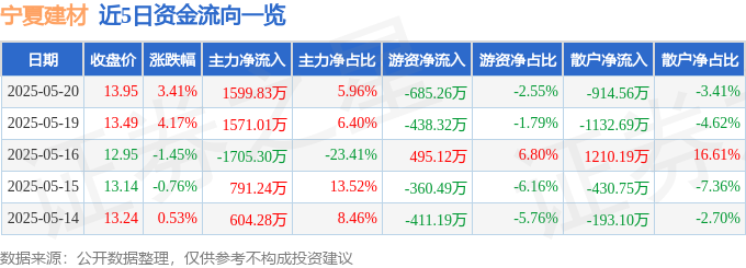 寧夏建材520股價漲跌藏玄機：莊宗輝示警，徐培菁籲謹慎，劉揚偉提醒勿迷信評級