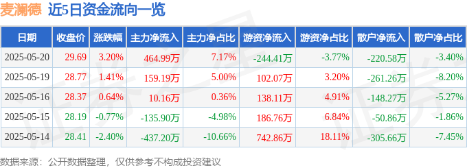麥澜德股價分析：520資金流向、機構評級與盆底康復市場潛力