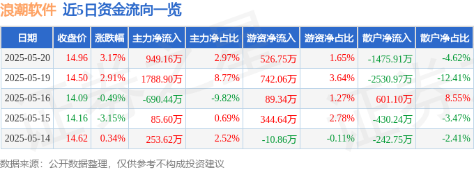 近5日資金流向一覽
