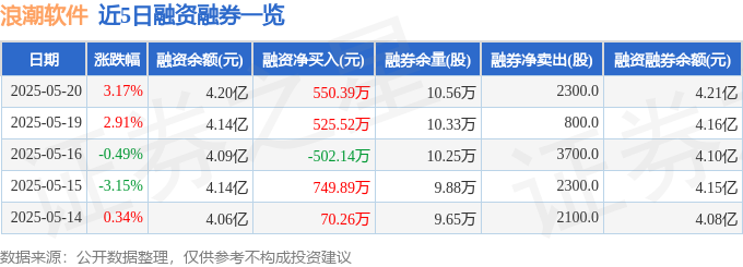 近5日融资融券数据一览