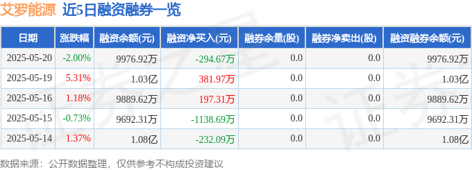 艾罗能源股價520收盤分析：主力撤退？光伏儲能產業前景與風險並存