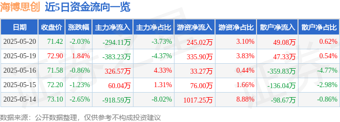 海博思创520股價下跌：主力撤退，散戶接盤？增收不增利风险分析