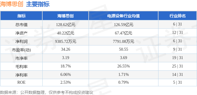 主要指标及行业内排名