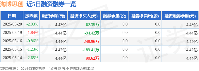 近5日融资融券数据一览