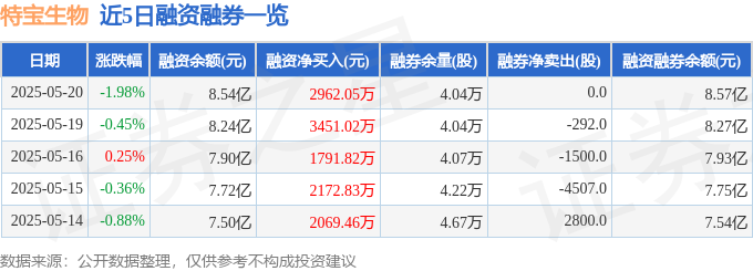 近5日融资融券数据一览