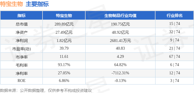 主要指标及行业内排名