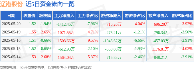 520新聞：遼港股份股價下跌，主力資金流出，營收淨利雙降現警訊