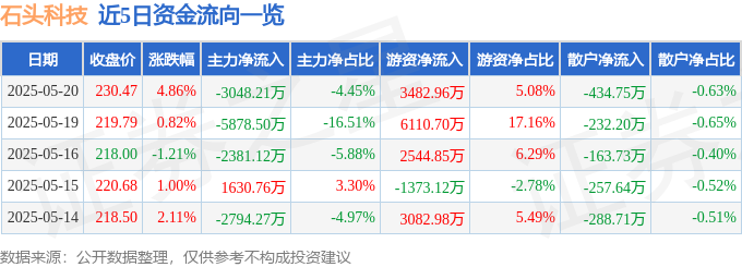 石頭科技股價520後解讀：營收增長難掩利潤下滑，主力撤退與機構樂觀並存