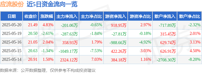近5日資金流向一覽
