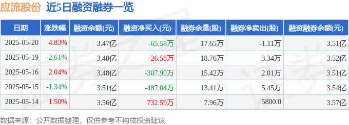 近5日融资融券数据一览