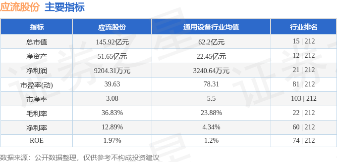 该股主要指标及行业内排名