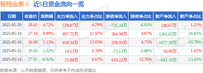 智翔金泰520股價解析：主力、散戶博弈，營收暴增藏玄機