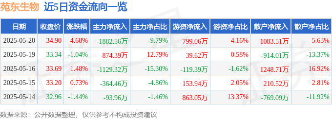 苑東生物股價異動：520資金暗湧，散戶接盤風險增，一季報下滑敲警鐘