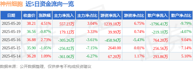 神州細胞股價：520後餘波，主力游資博弈，營收下滑與高負債並存