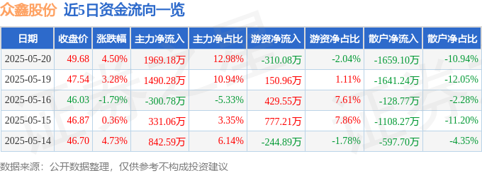 眾鑫股份股價520優惠後異動：成交量放大，主力與散戶資金博弈，融資客保守操作