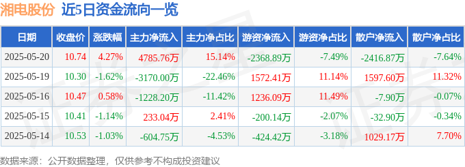 520股市警訊：湘电股份漲停藏隱憂，主力、散戶現分歧，基本面臨挑戰