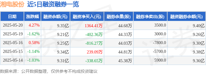520股市警訊:湘电股份漲停藏隱憂,主力、散戶現分歧,基本面臨挑戰