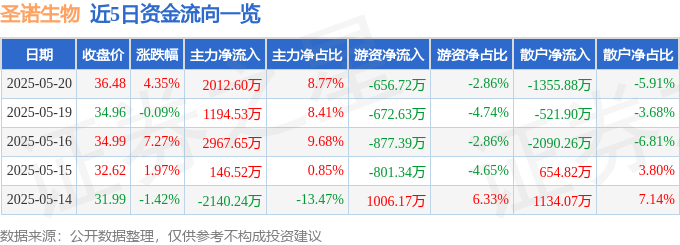 聖諾生物520股價異動解析：營收、融資雙增，多肽藥物領域潛力？