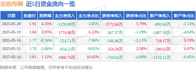 吉视传媒520股情：資金暗湧、營收挑戰與後市分析