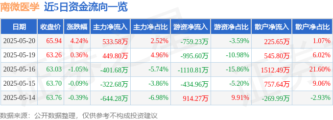 近5日资金流向一览