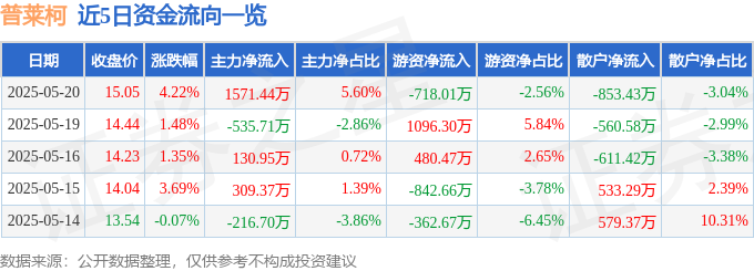 普萊柯股價520異動解析：主力暗湧、融資熱情與基本面透視