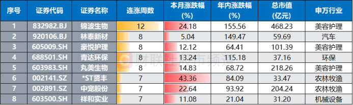 連漲週數排名