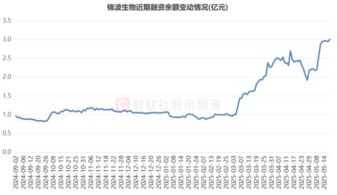 融資餘額變動