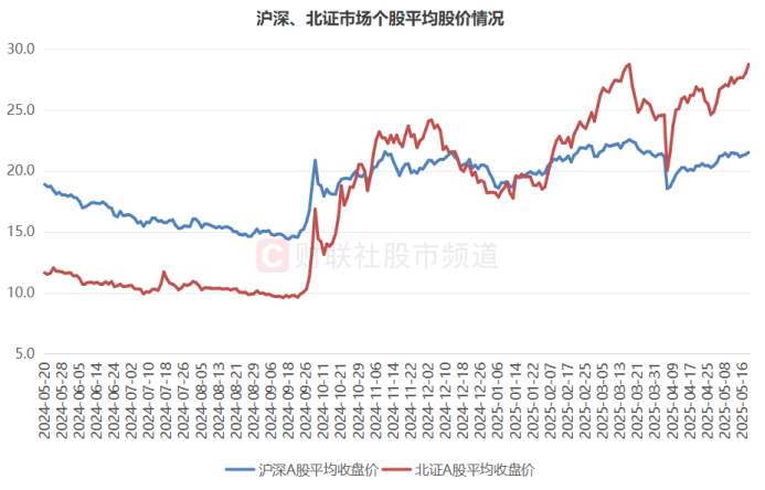 平均股價比較