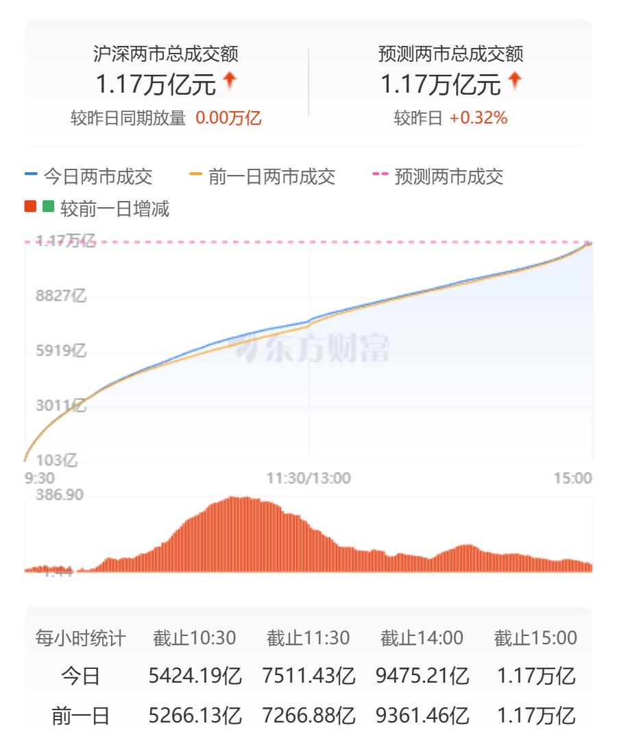 A股震盪蓄力，板塊輪動顯著：聚焦貴金屬、電池領漲及半導體資金流出