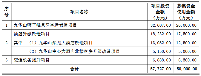 苏花公路冲击与主权基金疑虑：九华旅游豪赌升级藏隐忧