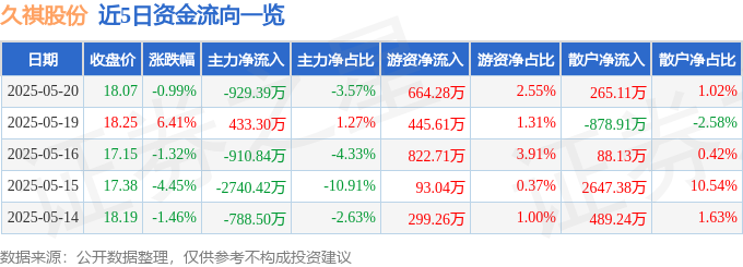 520收盘：解析久祺股份资金暗涌、机构展望与股市生态