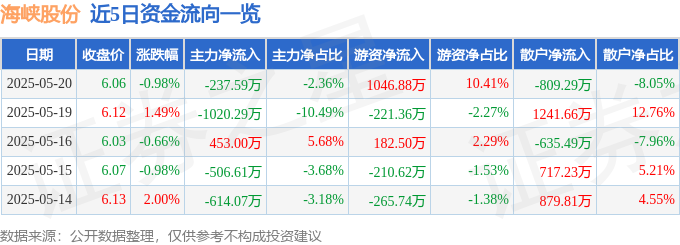 海峽股份520後股價波動：游資湧入，融資槓桿風險增，一季報營收利潤雙降敲響警鐘