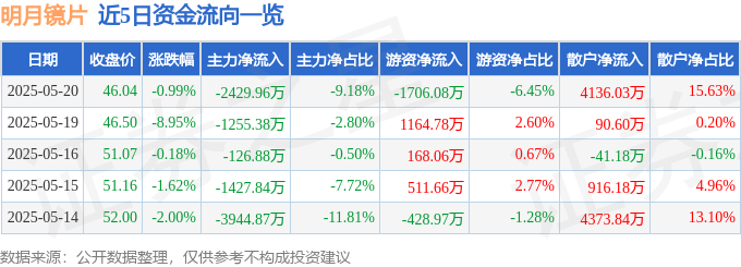 520股海玄機：明月鏡片資金暗涌，散戶逆勢搶進藏路怒症？