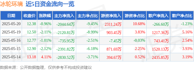 520優惠後冰輪環境股價震盪：主力資金流出、蘇花公路般的投資風險