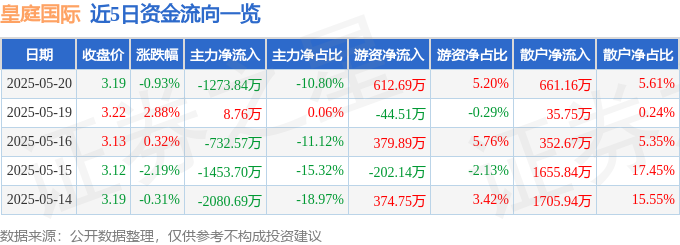 皇庭国际520股价分析：资金博弈、主力动向与未来展望