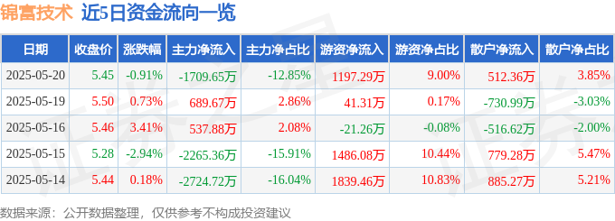 520優惠後錦富技術股價跌？主力撤退、營收增長難掩虧損，剖析仁寶股價借鏡
